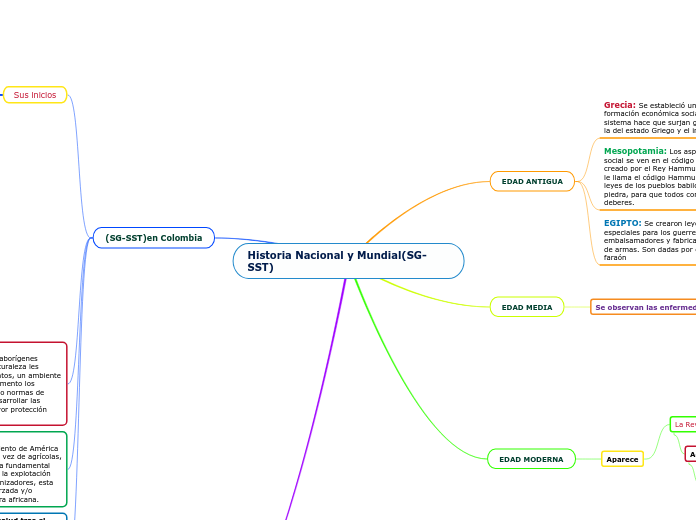 Historia Nacional y Mundial(SG-SST)