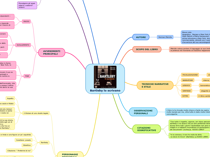 Bartleby lo scrivano - Mappa Mentale