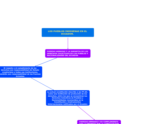 LOS PUEBLOS INDIGENAS EN EL ECUADOR. - Mind Map