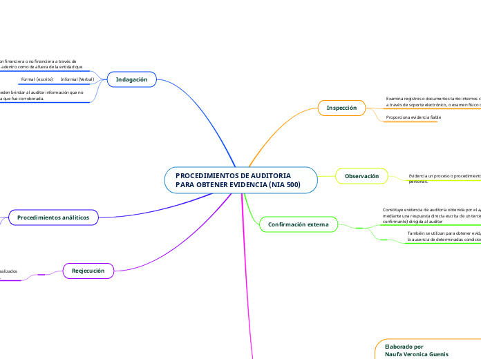 PROCEDIMIENTOS DE AUDITORIA PARA OBTENE...- Mapa Mental