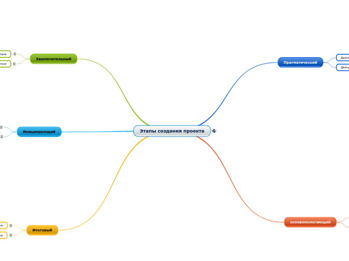 Этапы создания проекта - Мыслительная карта