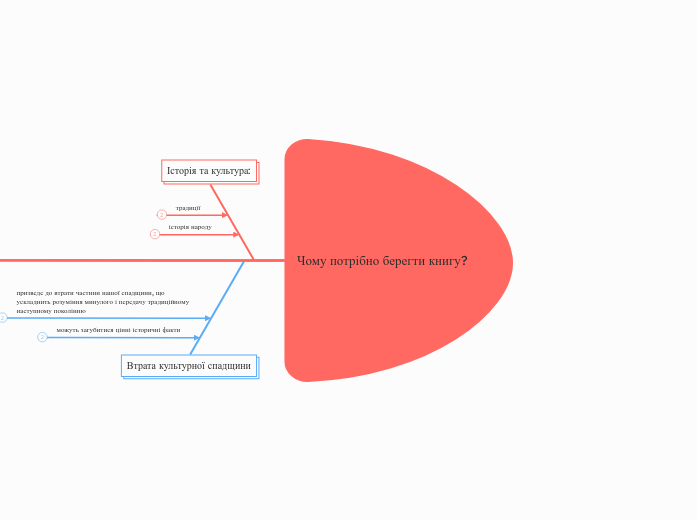 Чому потрібно берегти книгу? - Мыслительная карта