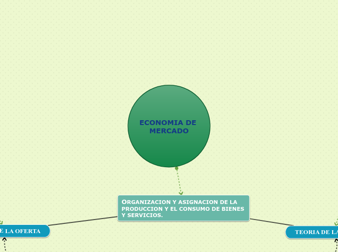 ECONOMIA DE MERCADO - Mapa Mental