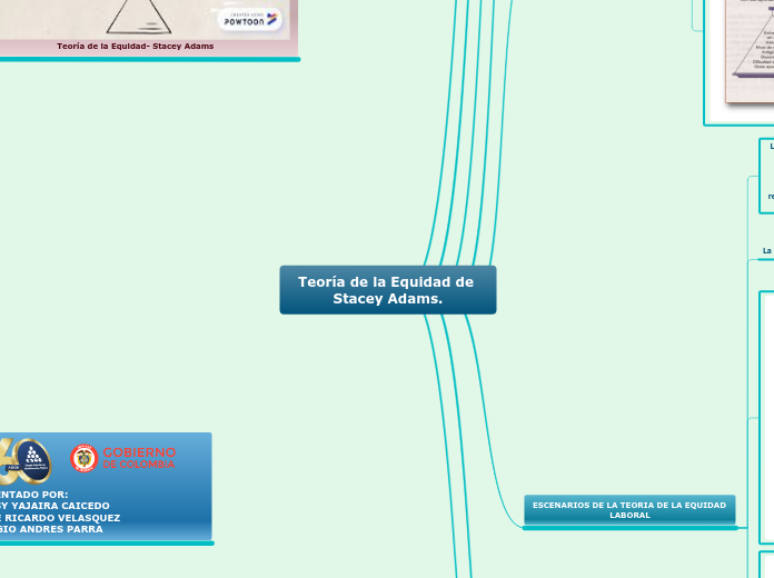 Teoría de la Equidad de Stacey Adams. - Mapa Mental