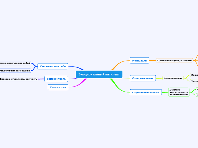 Эмоциональный интилект - Мыслительная карта