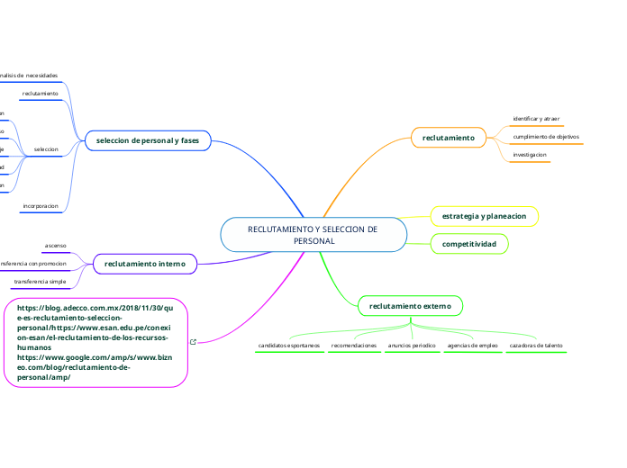 RECLUTAMIENTO Y SELECCION DE PERSONAL - Mapa Mental