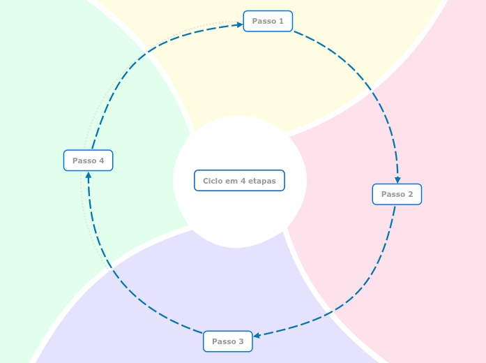 Ciclo em 4 etapas - Mind Map