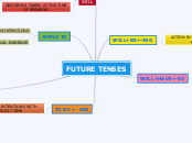 FUTURE TENSES - Mind Map