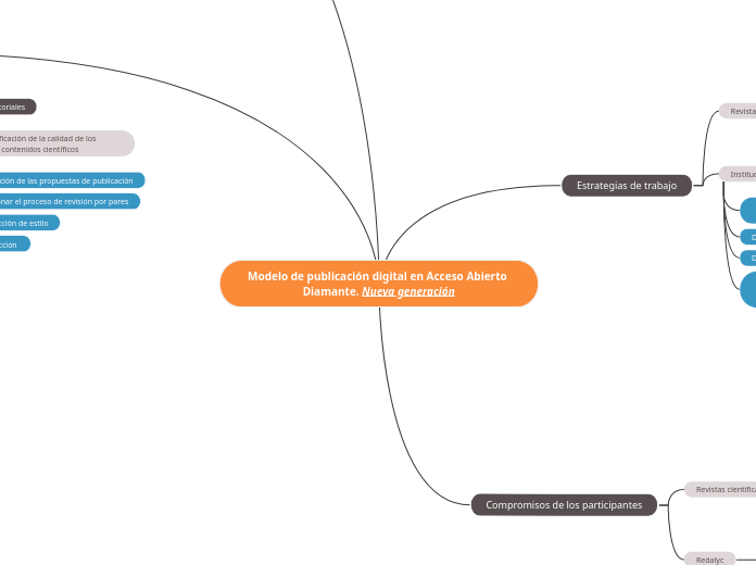 Modelo de publicación digital en Acceso...- Mapa Mental