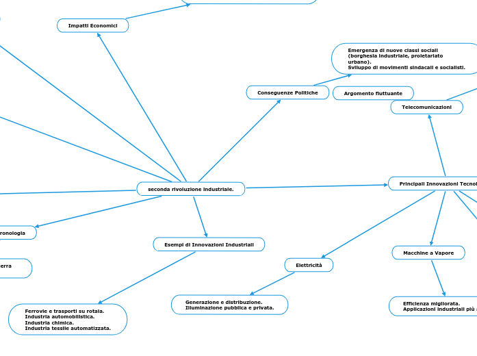 seconda rivoluzione industriale.