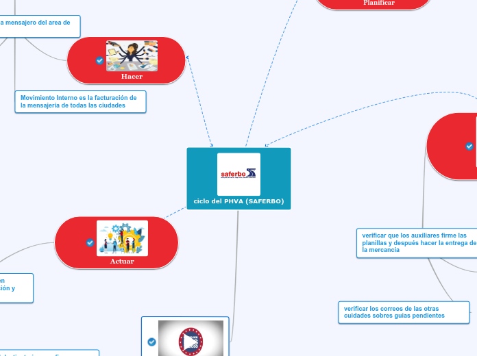 ciclo del PHVA (SAFERBO)