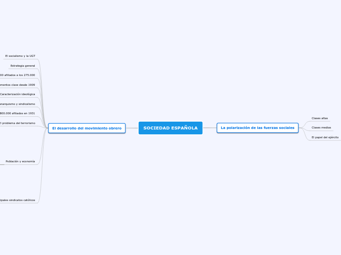 SOCIEDAD ESPAÑOLA - Mapa Mental