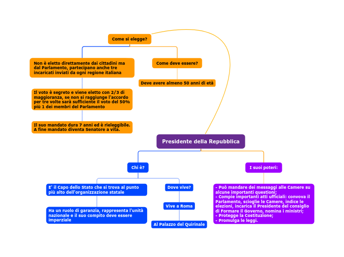 Presidente della Repubblica Presidente della Repubblica
