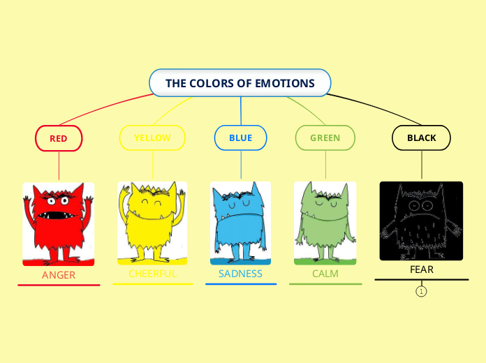 THE COLORS OF EMOTIONS - Mind Map