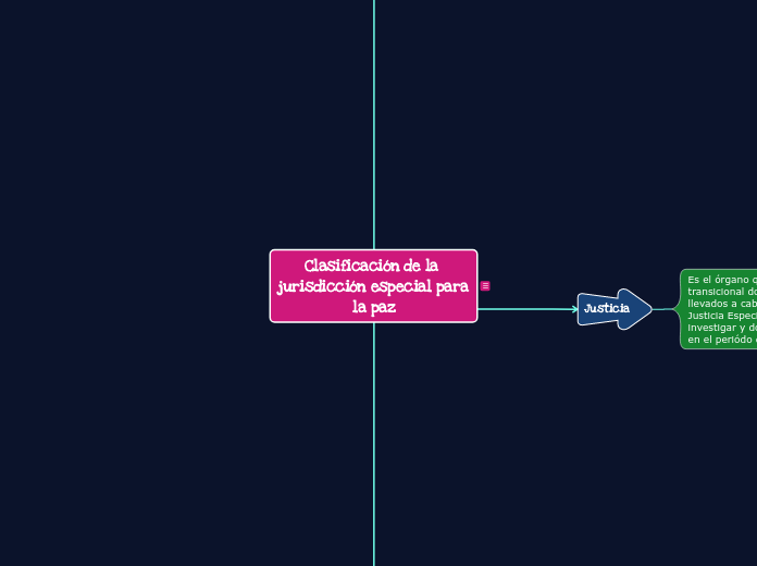 Clasificación De La Jurisdicción Especial ...- Mind Map