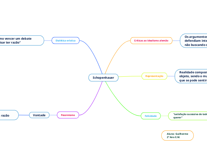 Schopenhauer - Mapa Mental