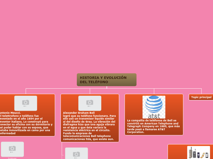 HISTORIA Y EVOLUCIÓN      DEL TELÉFONO - Mapa Mental