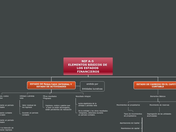 NIF A-5 
ELEMENTOS BÁSICOS DE LOS ESTAD...- Mapa Mental