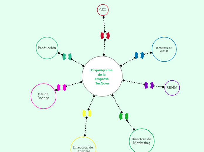 Organigrama de la empresa TecNova - Mapa Mental