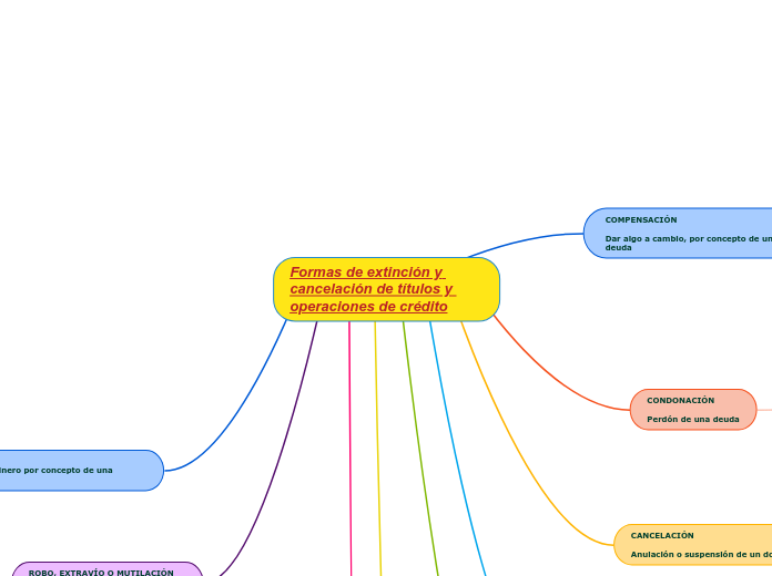 Formas de extinción y cancelación de títulos y operaciones de crédito
