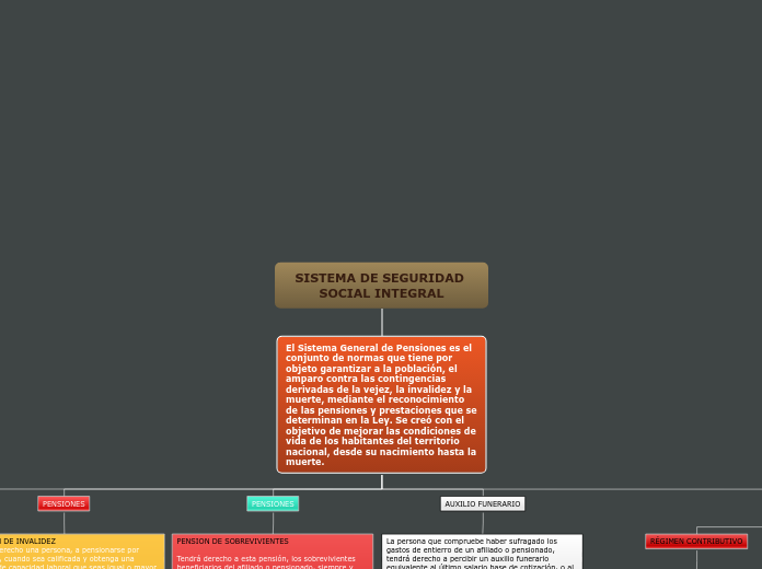 SISTEMA DE SEGURIDAD SOCIAL INTEGRAL - Mapa Mental