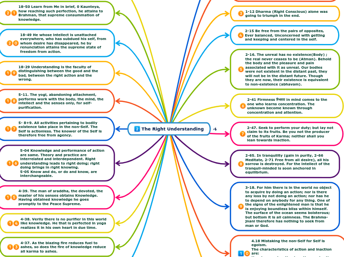 The Right Understanding - Mind Map