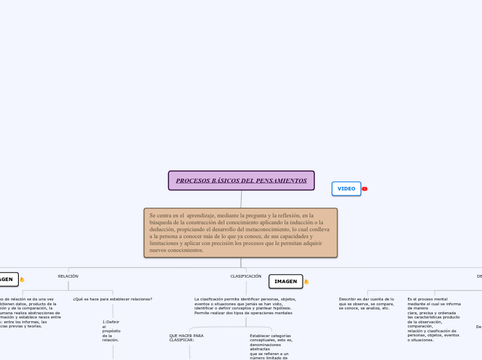 PROCESOS BÁSICOS DEL PENSAMIENTOS - Mapa Mental