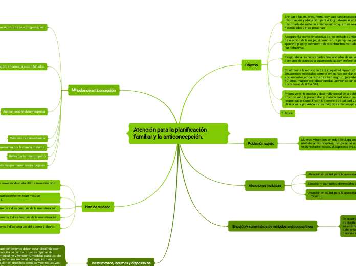 Atención para la planificación familiar...- Mapa Mental