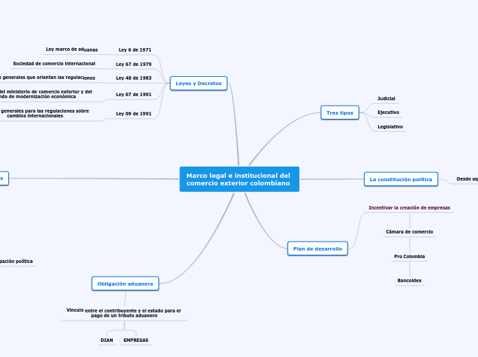 Marco legal e institucional del comerci...- Mapa Mental