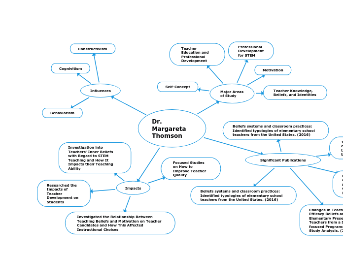 Dr. Margareta Thomson - Mind Map