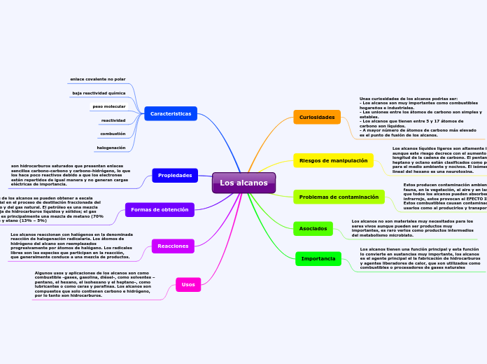 Los alcanos - Mind Map