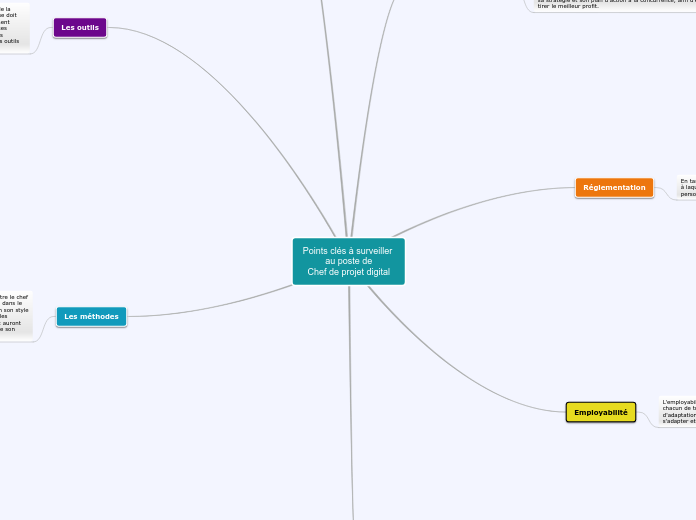 Points clés à surveiller 
au poste de
Chef de projet digital
