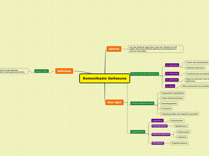 Komunikazio Gaitasuna - Mind Map