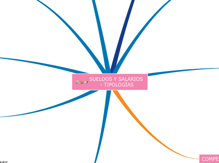 SUELDOS Y SALARIOS - TIPOLOGÍAS - Mapa Mental