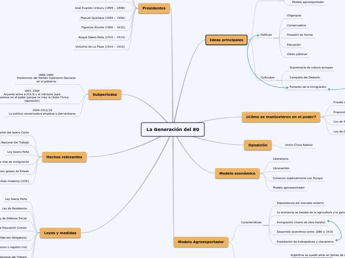 La Generación del 80 - Mind Map