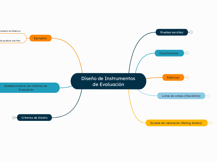 Diseño de Instrumentos de Evaluación - Mapa Mental