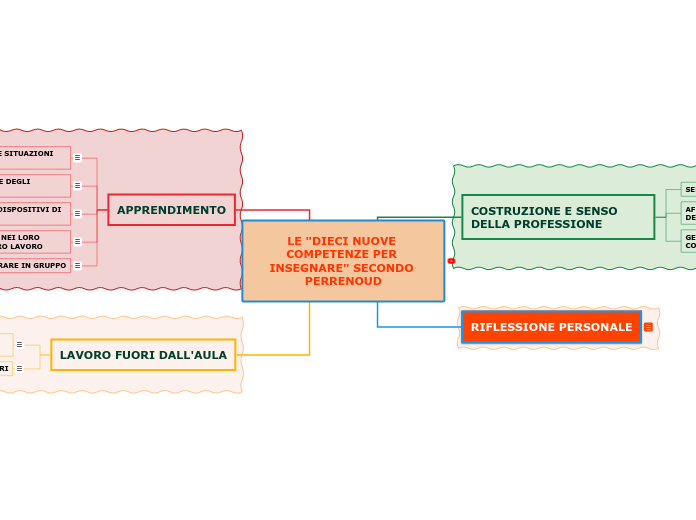 LE "DIECI NUOVE COMPETENZE PER INSEGN...- Mappa Mentale