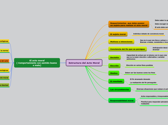 Estructura del Acto Moral - Mapa Mental