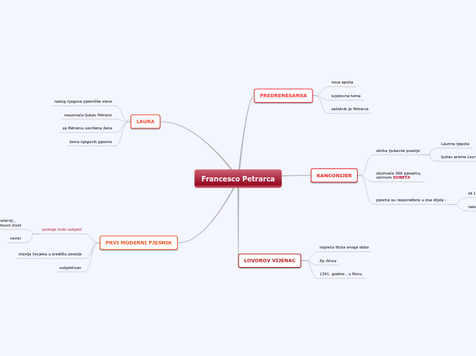 Francesco Petrarca - Mind Map