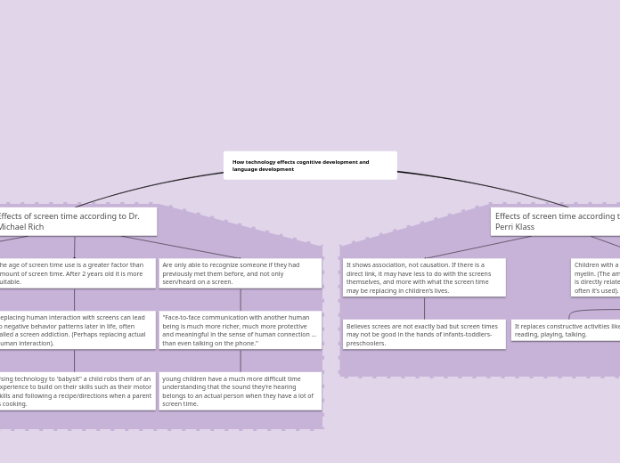 How technology effects cognitive developme...- Mind Map