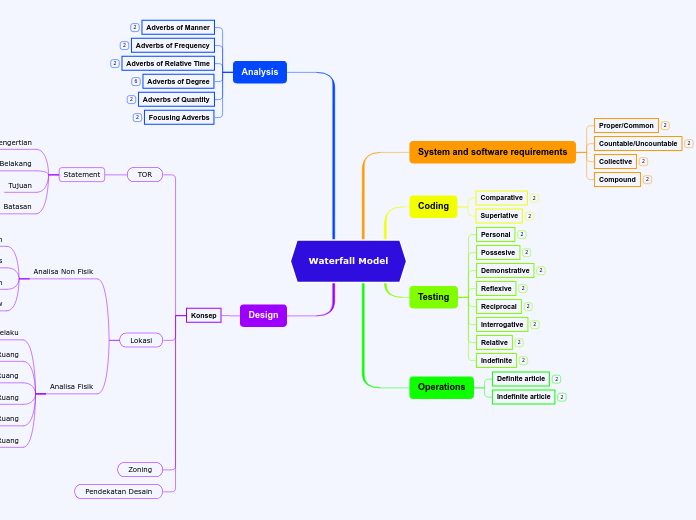 Waterfall Model - Mind Map