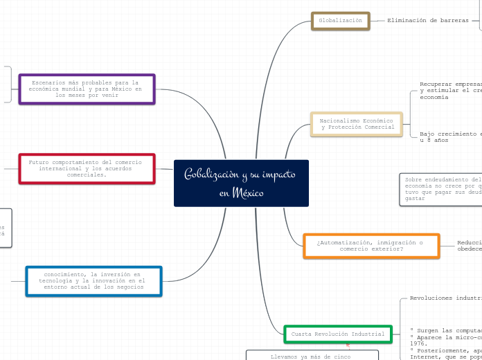Gobalizaciòn y su impacto en México - Mapa Mental