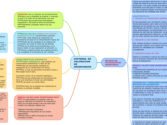 SISTEMAS  DE VALORACION DE INVENTARIOS - Mapa Mental