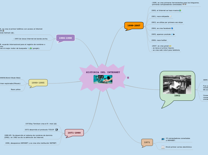 HISTORIA DEL INTERNET - Mind Map