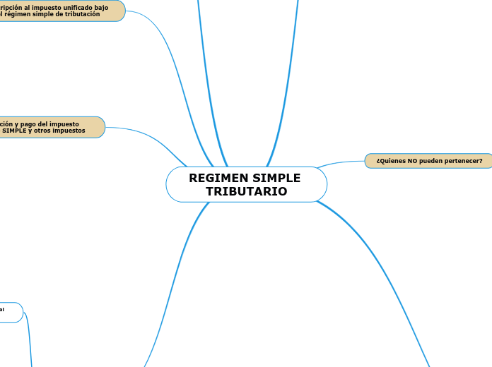 REGIMEN SIMPLE TRIBUTARIO - Mapa Mental