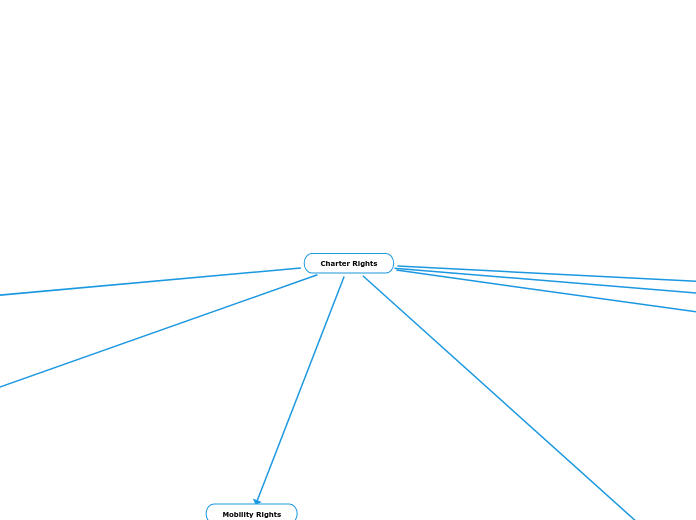 Charter Rights - Mind Map