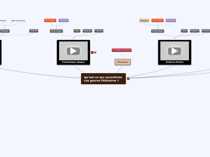 Qu'est-ce qui caractérise 
ces genres...- Carte Mentale