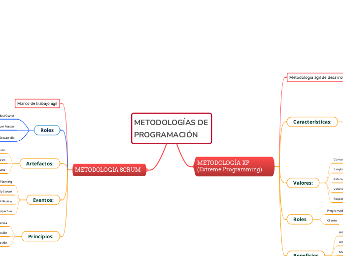 METODOLOGÍAS DE PROGRAMACIÓN  - Mapa Mental