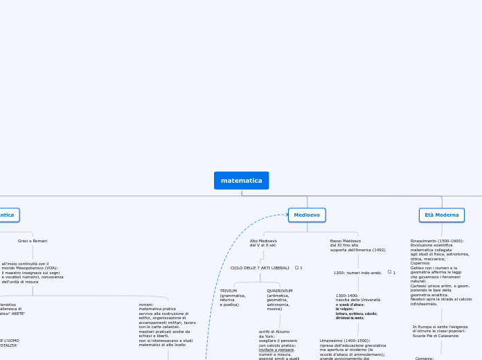 matematica - Mappa Mentale