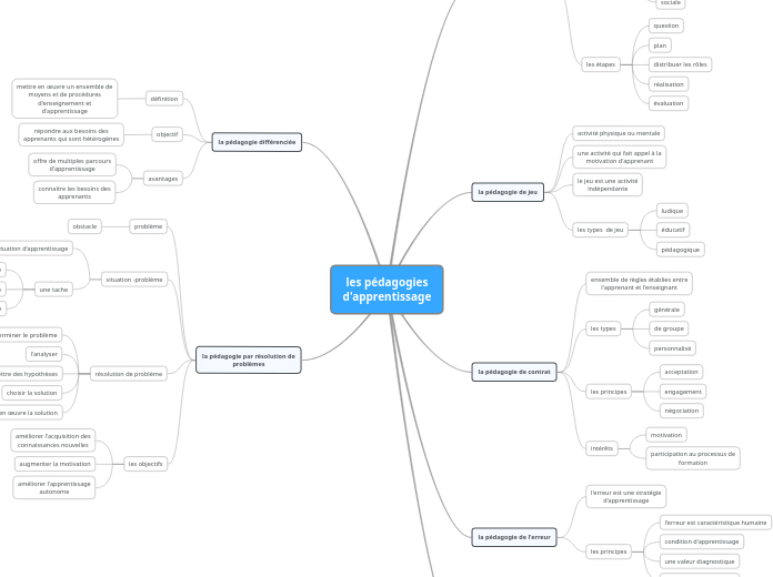 les pédagogies
d'apprentissage - Carte Mentale